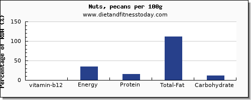 vitamin b12 and nutrition facts in pecans per 100g